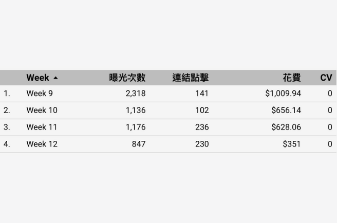 使用表格檢視綜觀資訊