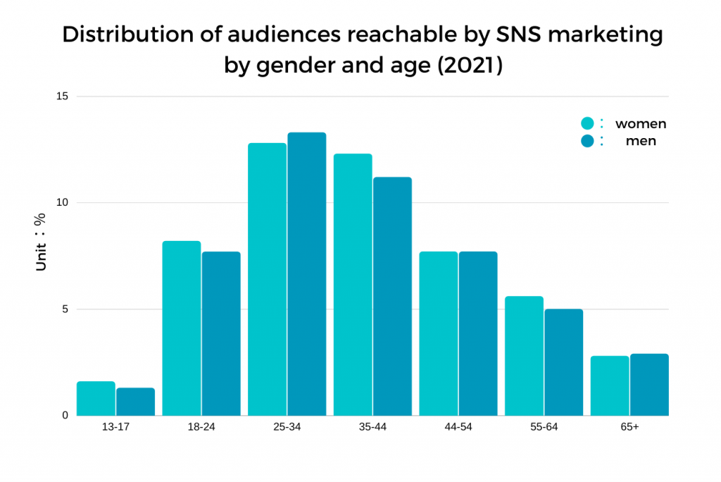 名称未設定のデザイン 9 in 3 winning strategies for SNS marketing in Taiwan