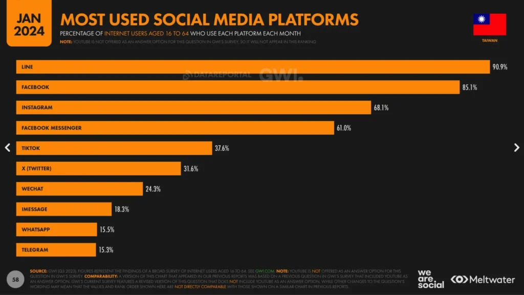 dataportal2024 1.jpg 1 in Strategies for Japanese Companies to Thrive on Social Media in Taiwan in 2024