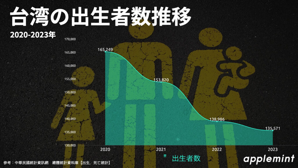 出生者 in 2020年から-2023年の台湾の出生者数と死亡者数