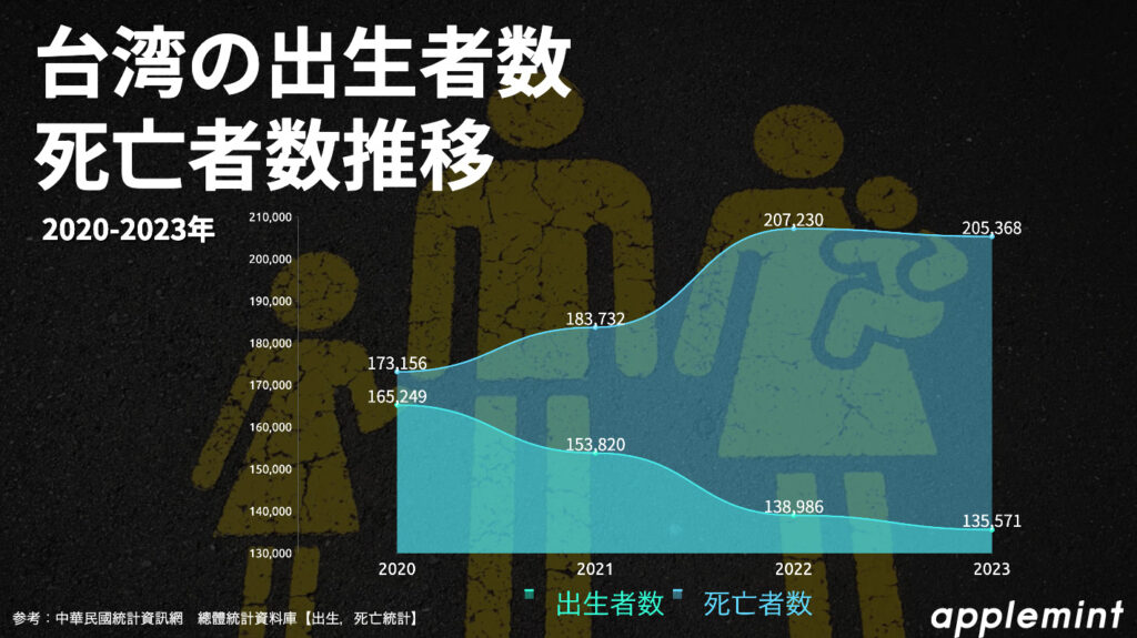 出生者死亡者 in 2020年から-2023年の台湾の出生者数と死亡者数