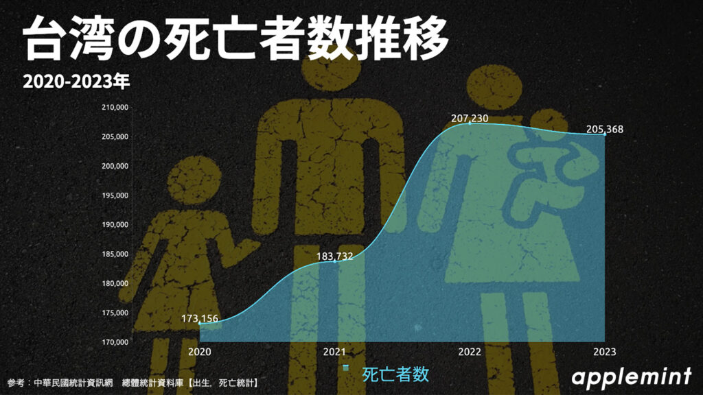 死亡者 in 2020年から-2023年の台湾の出生者数と死亡者数