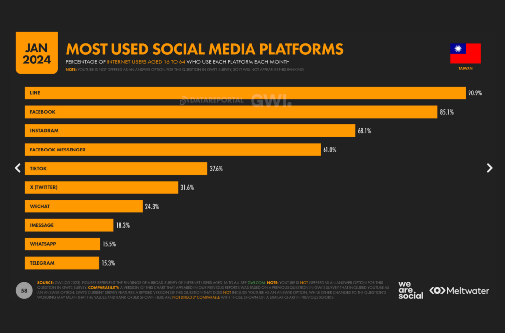 Digital Taiwan SNS in 【2024年最新】台湾EC進出者必見！市場トレンド＆ECモールランキング徹底解説