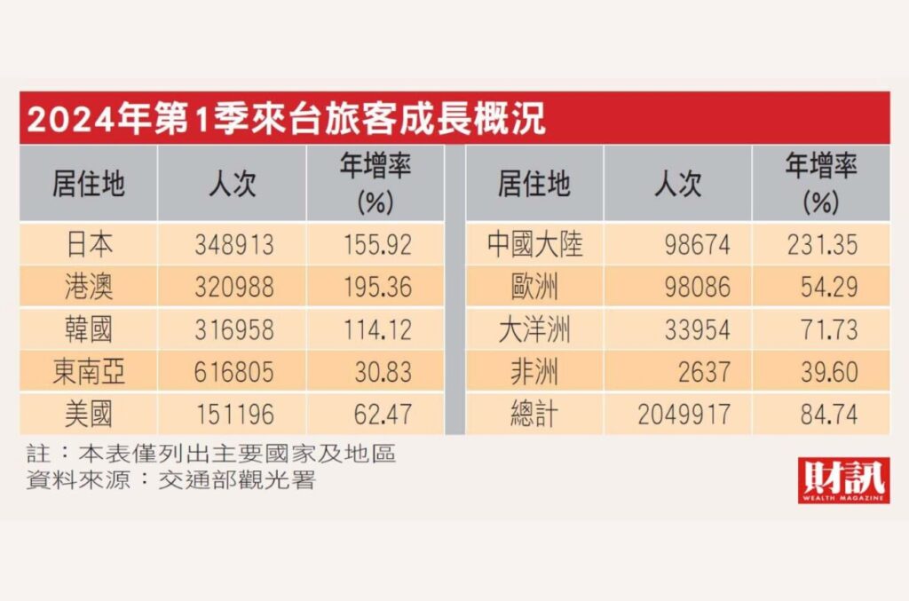 2024年第一季台湾旅行客数